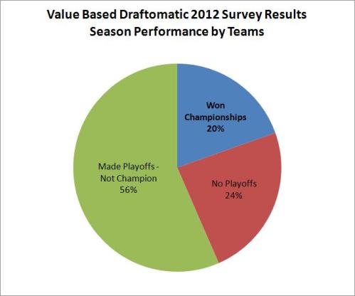 fantasy football value based draftomatic playoffs championship