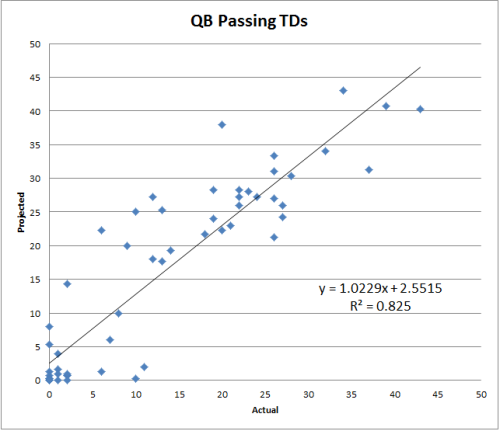 R Squared Scatter Chart QB TD NFL Fantasy Football  2012 Value Based Drafting Projected Actual