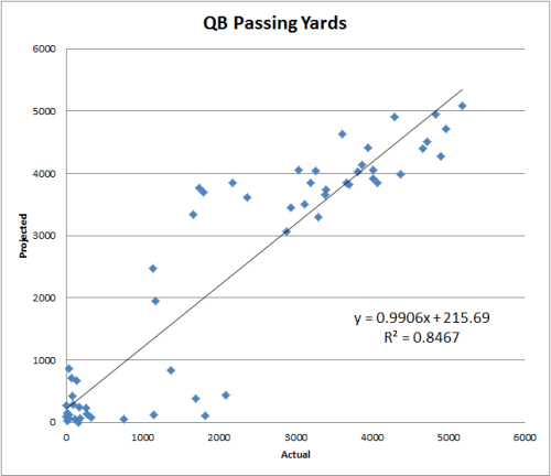 R Squared Scatter Chart QB Yards NFL Fantasty Football Value Based Drafting Projected Actual