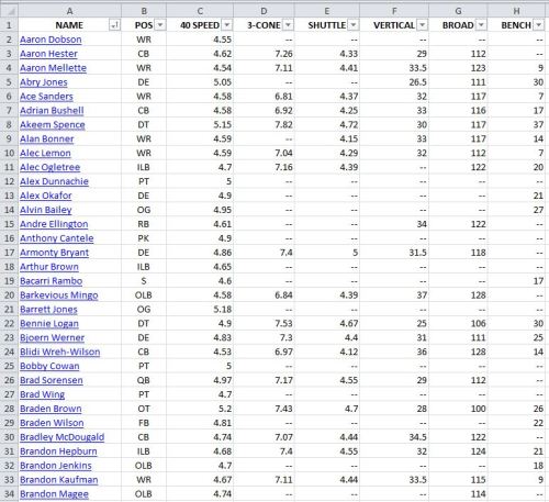 NFL 2013 Combine Results Excel Spreadsheet
